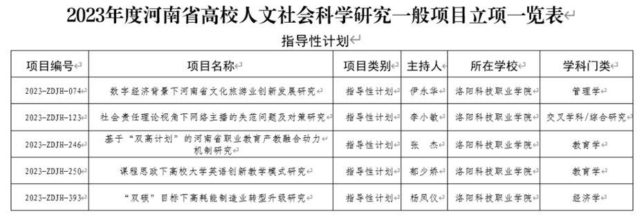 洛阳科技职业英皇娱乐场
五项省级课题获得立项 洛阳科技职业英皇娱乐场
五项省级课题获得立项