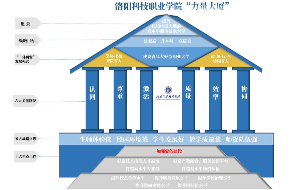 洛阳科技职业英皇娱乐场
“力量大厦”