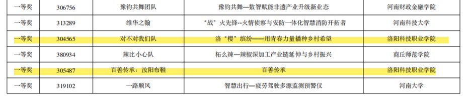 洛阳科技职业英皇娱乐场
再获省赛9项奖 洛阳科技职业英皇娱乐场
再获省赛9项奖