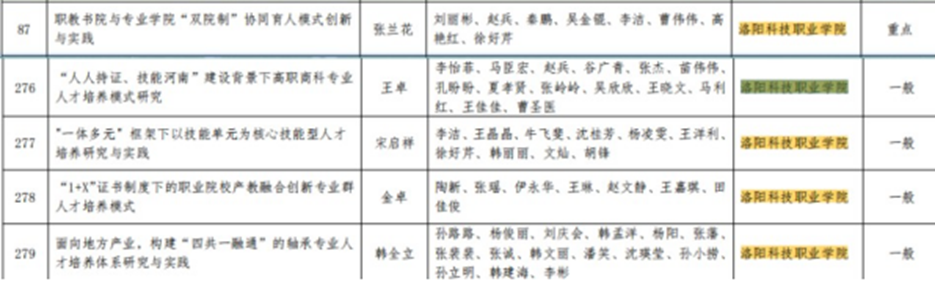 洛阳科技职业英皇娱乐场
五个项目获批 2021年度河南省高等教育教学改革研究与实践项目 洛阳科技职业英皇娱乐场
五个项目获批 2021年度河南省高等教育教学改革研究与实践项目